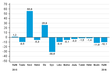 Teollisuuden Tilaukset Yhä Laskussa