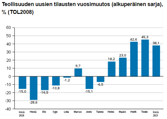 Suomen Teollisuus Kahmii Uusia Tilauksia Suhdannesyklin Huippu Alkaa