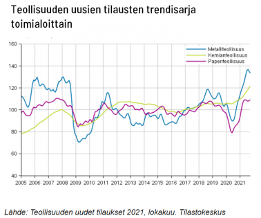 Teollisuuden tilaukset jatkavat kasvutrendillä