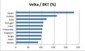 Nämä maat tukehtuvat velkaan