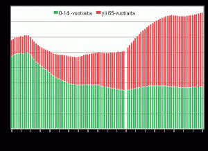 Väestörakenteen muutokset myrkkyä osakemarkkinoille