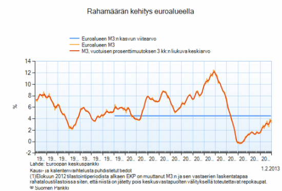 Elvyttävä rahapolitiikka ei näytä heijastuvan hintoihin