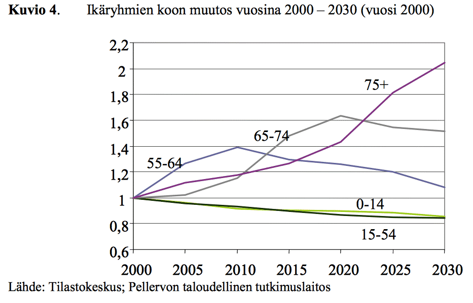 Pieni piiri hyötyy ikärakenteen muutoksesta