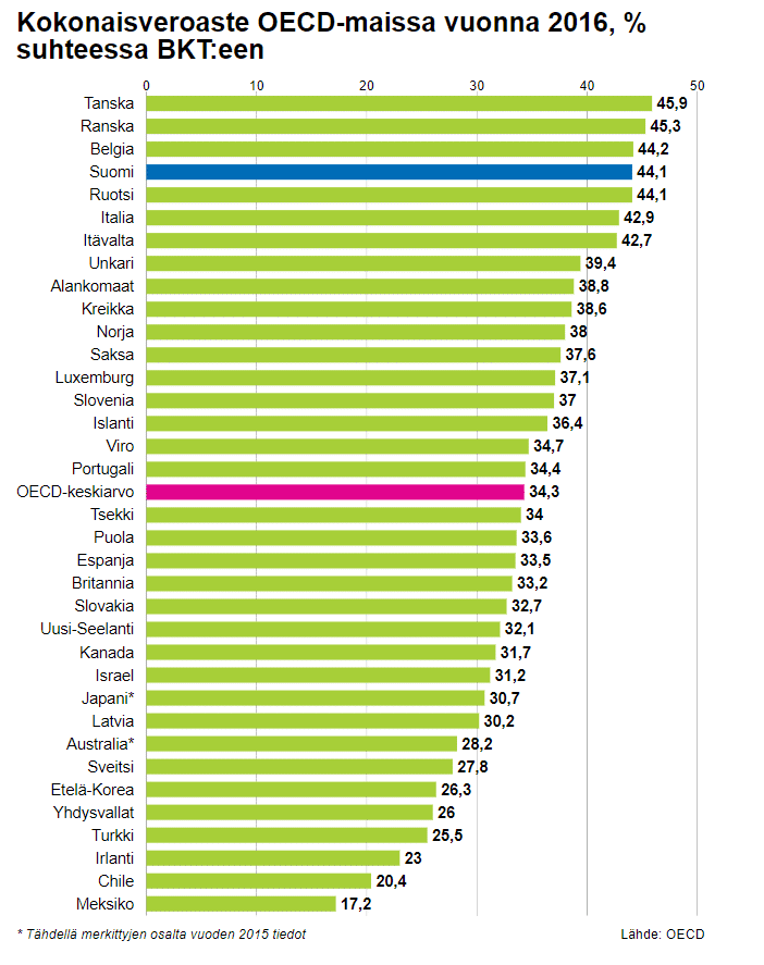 Veronmaksajat: Enemmistö päättäjistä haluaisi laskea veroastetta