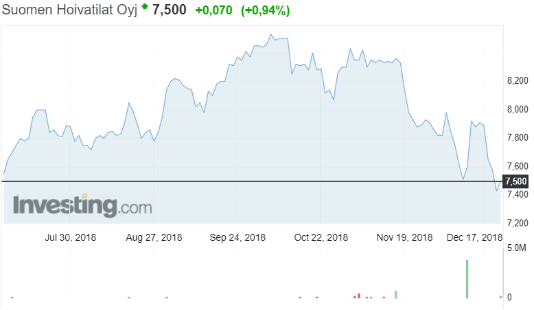 Analyytikko: Suomen Hoivatilat on alehinnoissa pörssissä