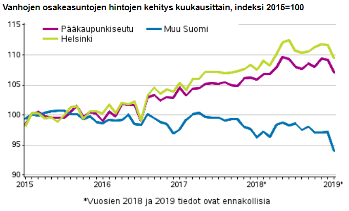 Vanhojen Asuntojen Hinnat Laskivat Tammikuussa Reippaasti