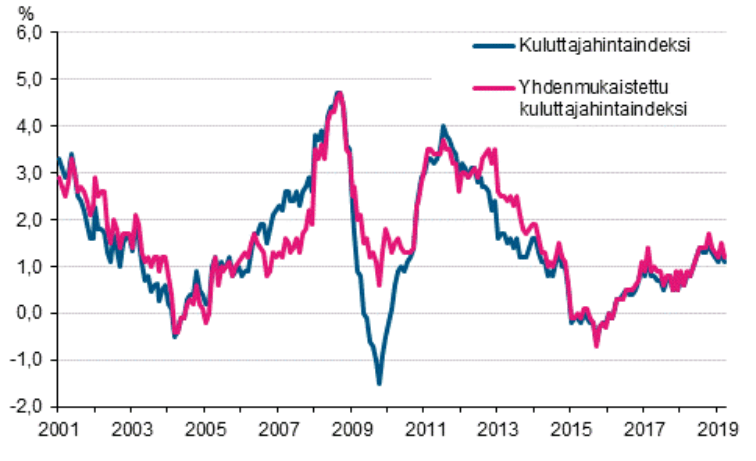 Suomen ja euroalueen inflaatio matelee yhä alhaalla