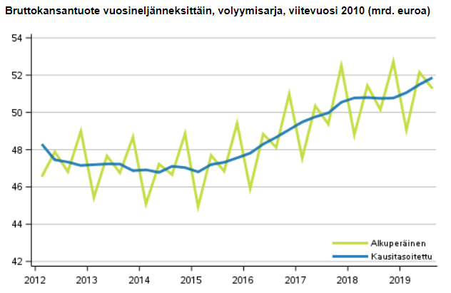 Suomen talouden tuoreet kasvuluvut yllättivät ekonomistit – ”Erotumme  eduksemme Eurooppa-kisassa”