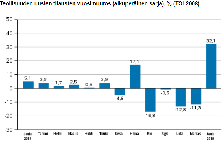 Teollisuuden Tilaukset Pomppasivat 32 Prosenttia - Tuotannon ...