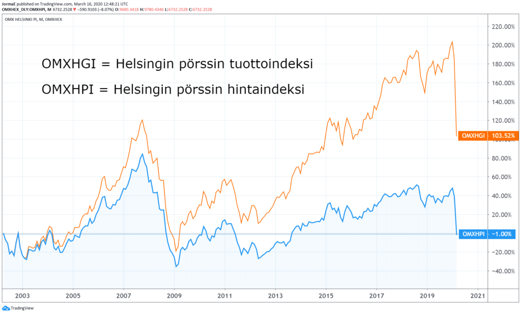 Helsingin pörssin pitkän aikavälin tuotto täysin osinkojen varassa