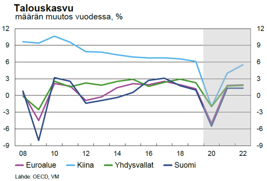 VM: Koronakriisi iskee lujaa Suomen talouteen