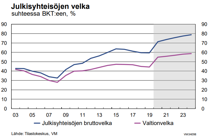 VM: Suomen julkinen talous velkaantuu erittäin nopeasti