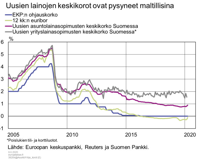Suomen Pankki: Korot pysyvät matalina