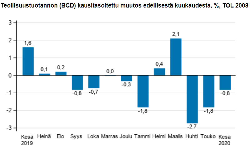 Teollisuuden Tilaukset Jatkavat Laskuaan - Toipuminen Muuta Eurooppaa ...