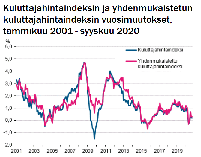 Euroalue painui deflaatioon, Suomen inflaatio matala