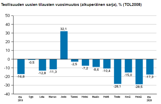 Elpyykö Suomen talous? - teollisuuden tilaukset jatkavat rajua laskua