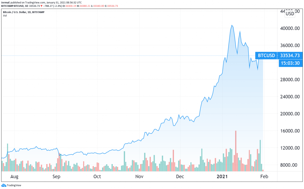 Bitcoinin Arvo Heittelee – Taustalla ”valaat” Ja Elon Musk