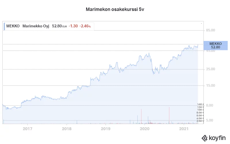 Brändiyhtiö Marimekko jatkaa tuloskasvun tiellä