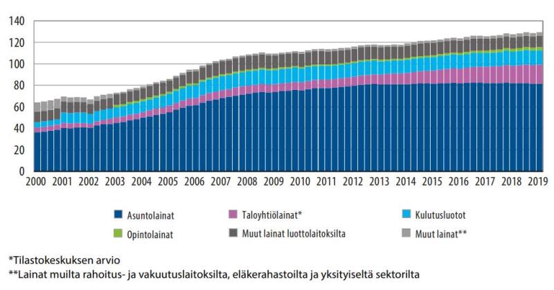Analyysi: Suomen Pankki ajaa velkakattoa – asuntolaina voi jäädä haaveeksi