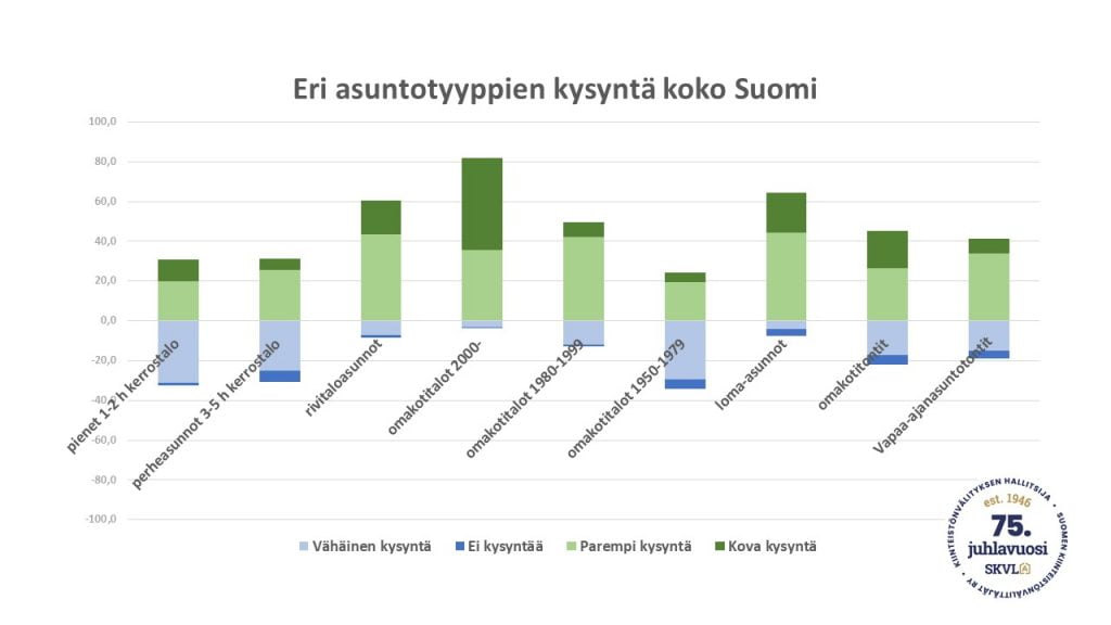 Kiinteistövälittäjät: Tilavat ja uudet asunnot yhä kysytympiä