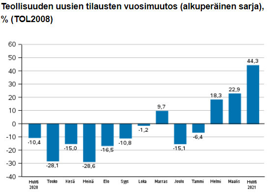 Suomen teollisuus elpyy vauhdilla - tilaukset kasvoivat yli 44 prosenttia