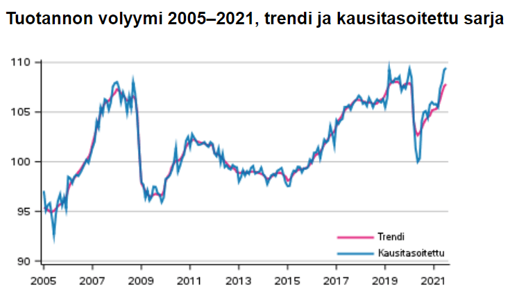 Suomen talous rullaa yhä kovemmilla kierroksilla