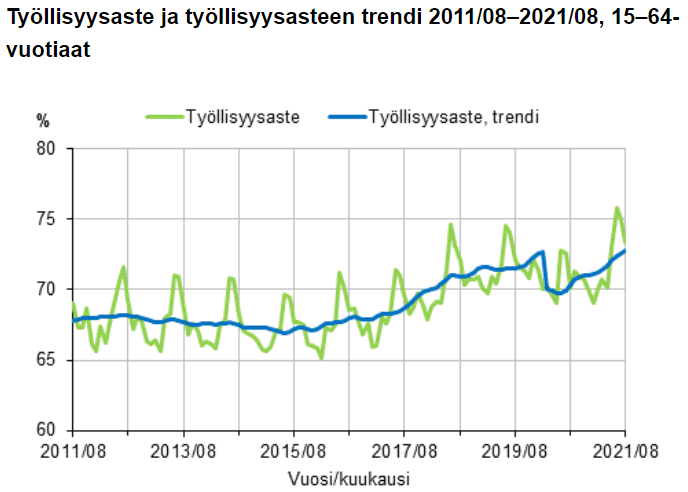 Työttömyysaste laski 6,5 prosenttiin - Keskuskauppakamari: Työvoimapulan  vuoksi tarvitaan rakenneuudistuksia