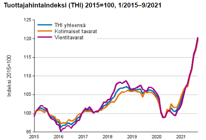 Hintapaineet Voimistuvat – Teollisuuden Tuottajahinnat +19 Prosenttia