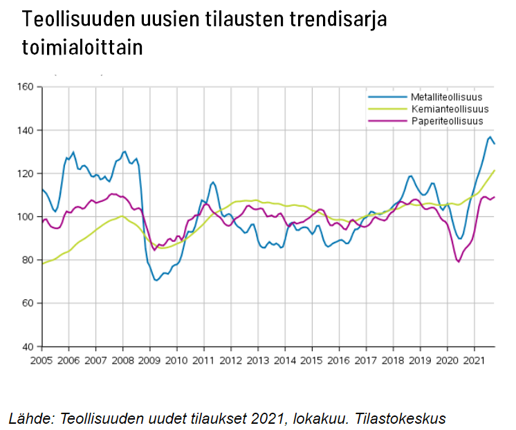 Teollisuuden Tilaukset Jatkavat Kasvutrendillä