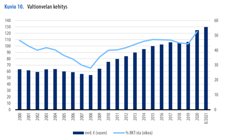 Suomen valtionvelka yli kaksinkertaistunut 10 vuodessa