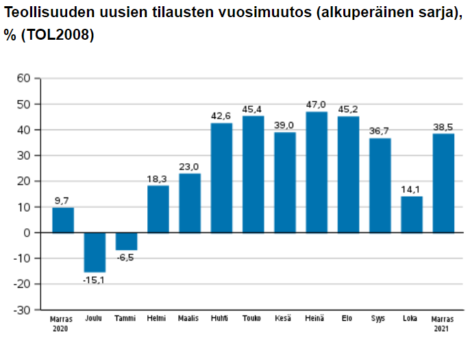 Teollisuuden Tilausten Kasvu Kiihtyi Jälleen