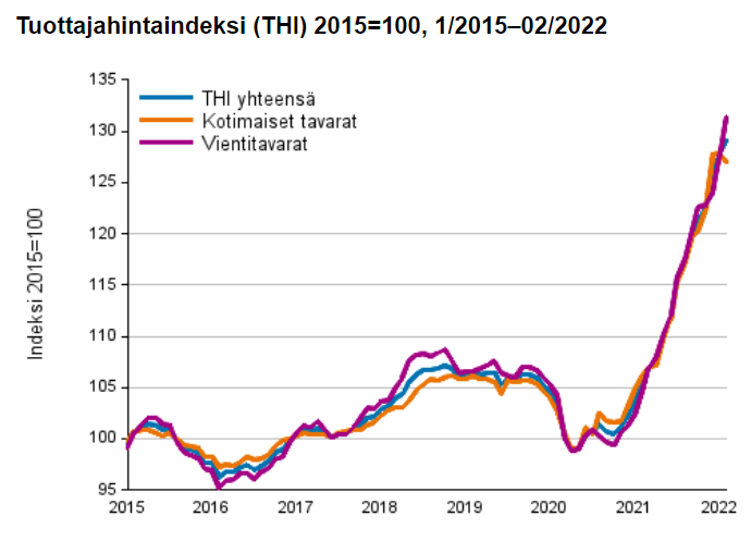 Teollisuuden Tuottajahinnat Jatkavat Jyrkkää Nousua