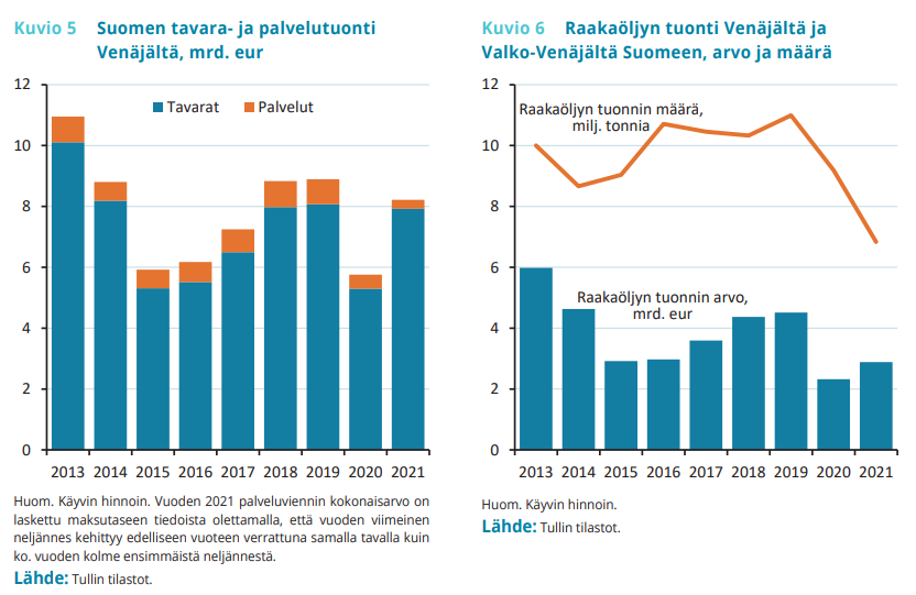 Etla: Venäjän kaupan romahdus ei vie Suomea energiakriisiin