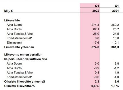 Analyysi: Atrian Ylärivi Piti – Kustannusnousu Jatkui