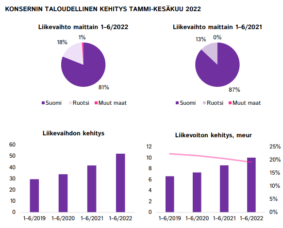 Talenom jatkaa mallikelpoista suorittamista