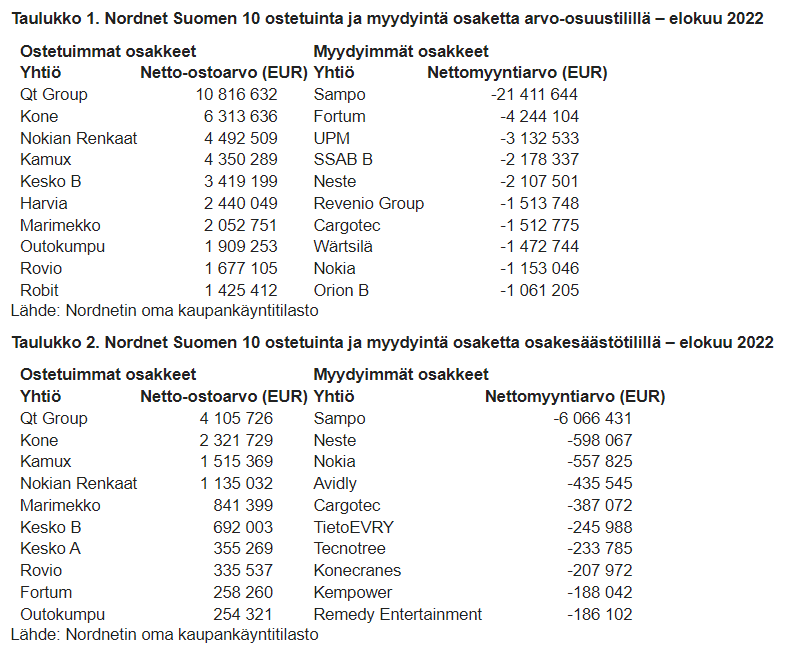 Pörssissä romahtanut Qt Group on piensijoittajien suursuosikki