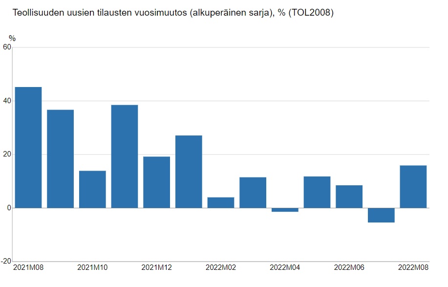 Teollisuuden Tilaukset Kääntyivät Kasvuun