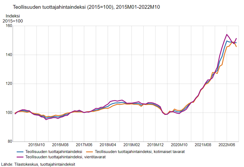 Suomen Inflaatiopaineet Säilyvät - Teollisuuden Tuottajahinnat Pysyvät ...