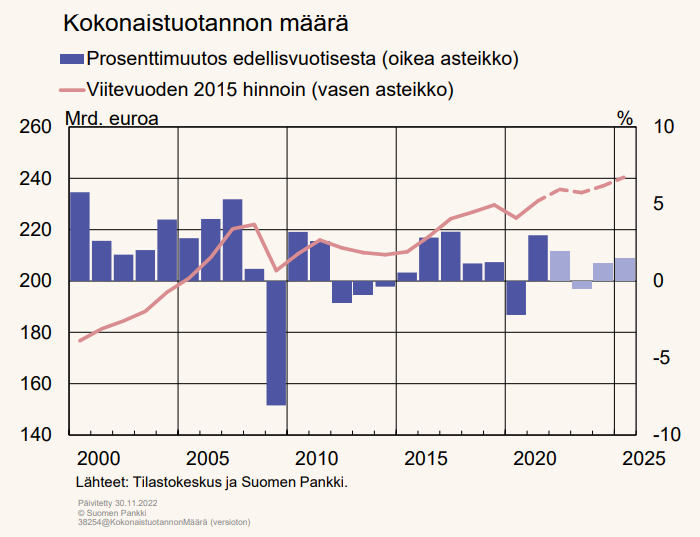 Suomen Pankki: Suomen Talous Luisuu Taantumaan