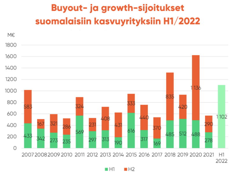 Pääomasijoituksia tehdään Suomessa ennätystahdissa