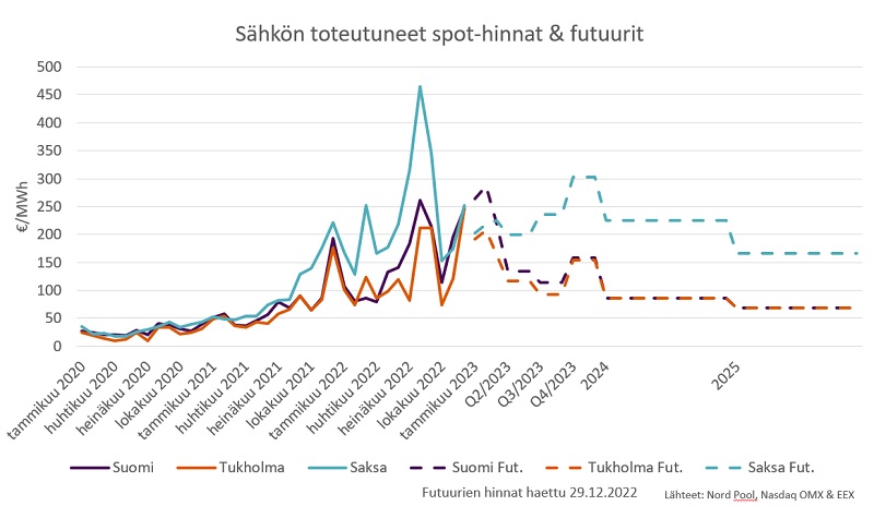 Sähköfutuurit ennustavat Suomeen selvästi edullisempaa sähköä