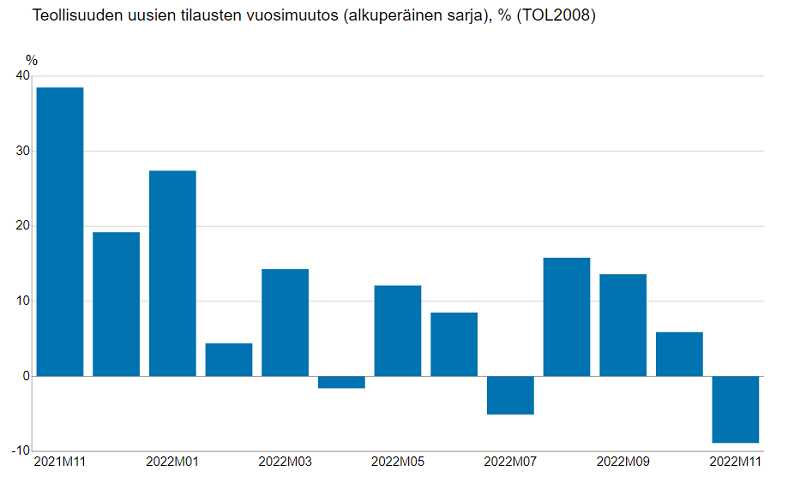 Teollisuuden Tilaukset Kääntyivät Laskuun