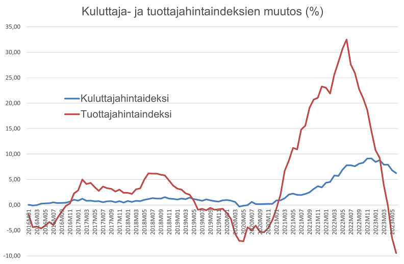 Tässäkö Merkki Inflaation Taittumisesta?