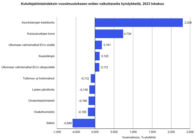 Inflaatio Laskee Suomessa Ja Euroalueella Vauhdilla