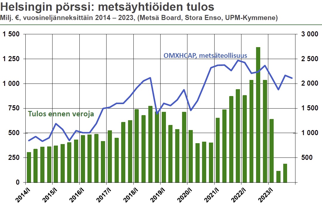 Pörssikonkari: Metsäyhtiöiden Voitoista Voi Hävitä Jopa Yli Kolme Miljardia