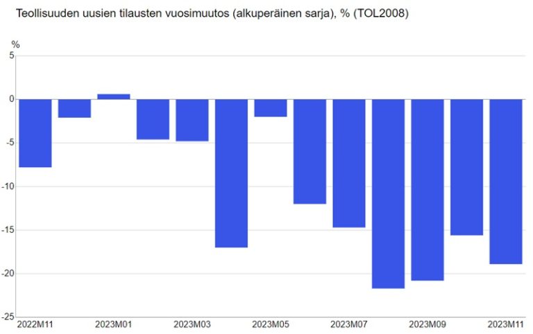 Teollisuuden Synkät Tilausluvut Jatkuvat