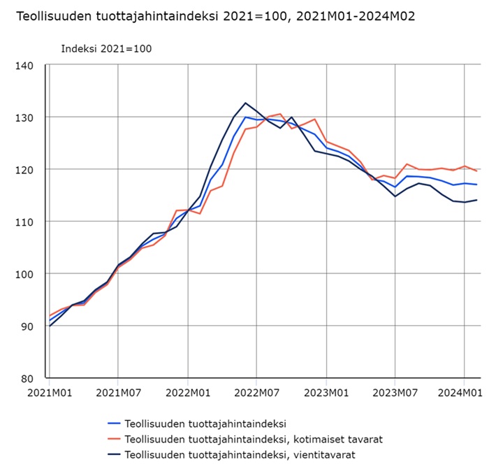 Mitä Teollisuuden Tuottajahintaindeksi Kertoo Tulevasta Inflaatiosta?