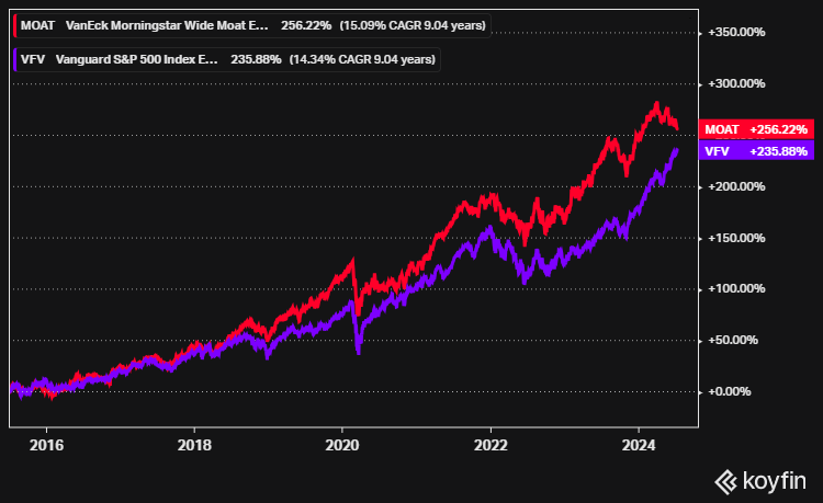 VanEck Morningstar Wide Moat ETF